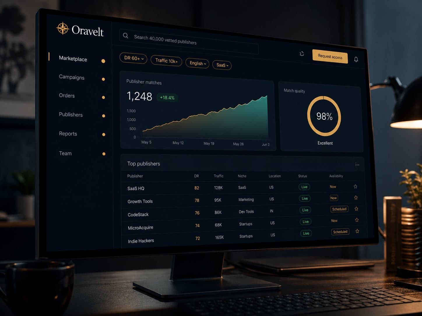 The Oravelt publisher marketplace open on a workstation — matches, match quality, and top publishers